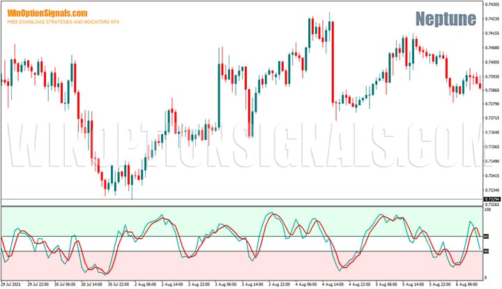 Stochastic indicator in the Neptune binary options strategy