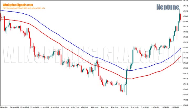 Envelopes envelopes in Neptune binary options strategy