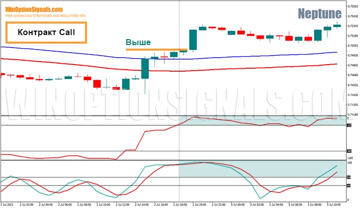 Buying a Call option using the Neptune strategy