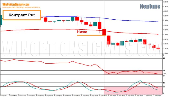 Buying a Put option using the Neptune binary options strategy