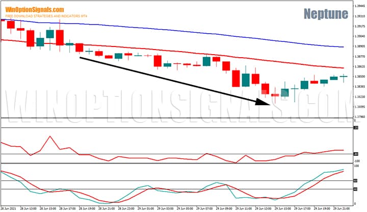 Trend trading strategy for binary options Neptune