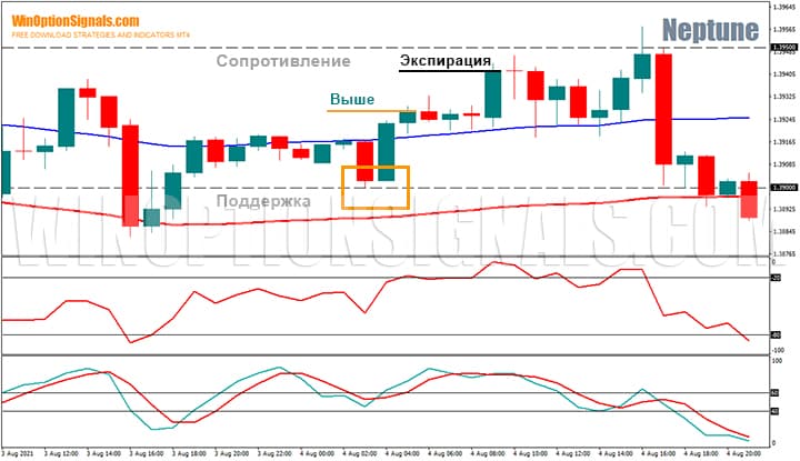 Resistance support levels and strategy for Neptune binary options