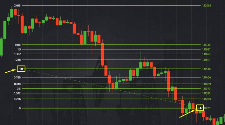 Fibonacci grid on the chart