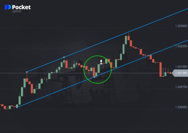 Price rebound from support lines