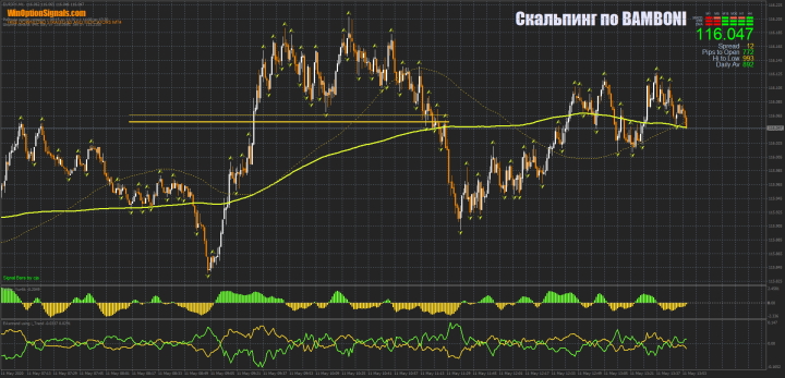 Scalping strategy according to BAMBONI