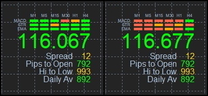 Additional signal from indicators