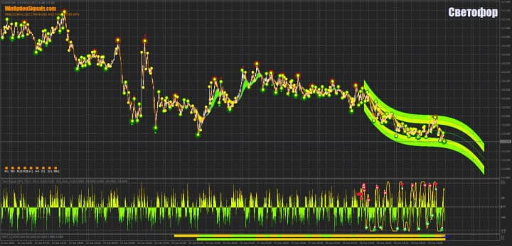 Future price direction channel