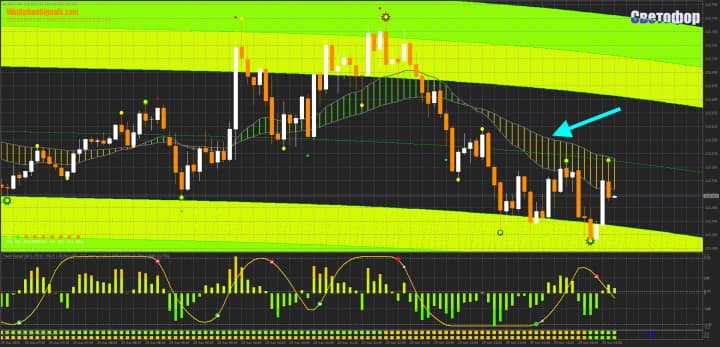 New moving average indicator