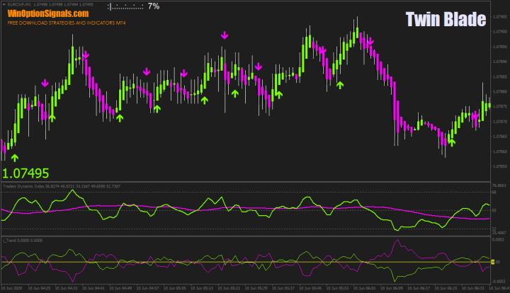 Binary options strategy Twin Blade