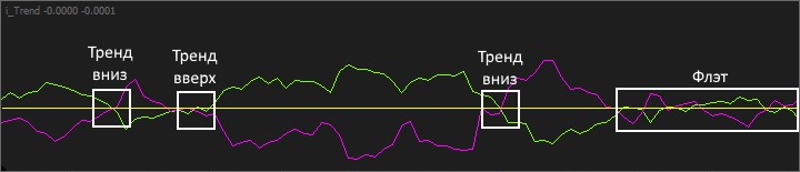 Trend indicator in the Twin Blade strategy