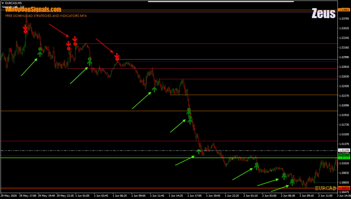 Downtrend in the Zeus strategy
