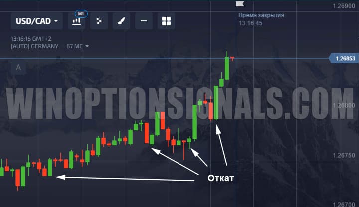 Price rollback from the moving average