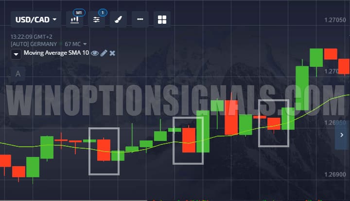 Completion of correction based on the moving average indicator