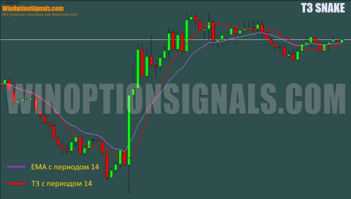 moving averages EMA in t3 snake