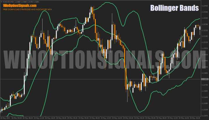 Bollinger Bands indicator