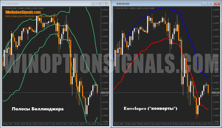 Bollinger Bands and Envelopes comparison