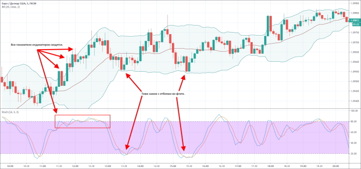 Signals for buying Call and Put options