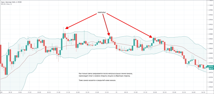 Impulse breakouts of the Bollinger Bands indicator