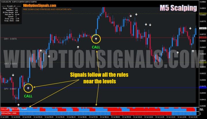 Call Options using M5 Scalping binary options strategy