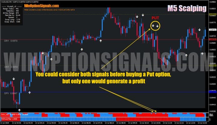 Put Options using M5 Scalping binary options strategy