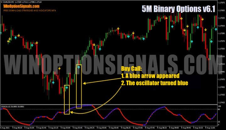 call option 5 minute strategy