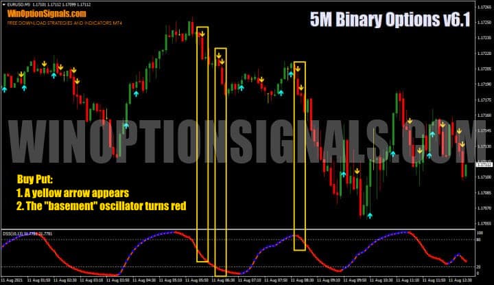 put option 5 minute strategy