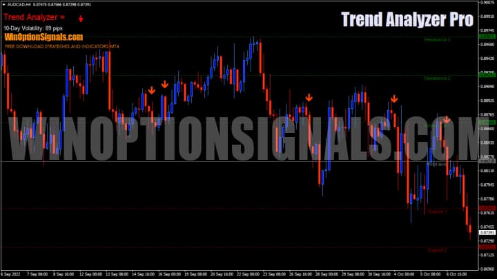 resistance support levels