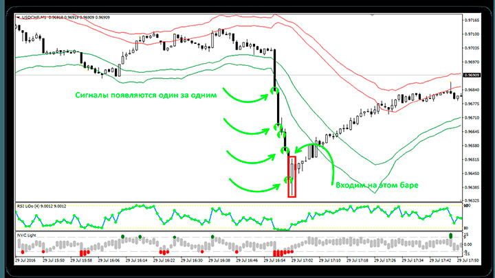Photo signal cascade