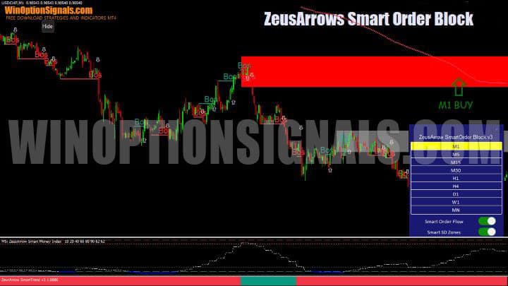 ZeusArrows Smart Order Block chart