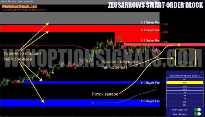 timeframe levels ZeusArrows Smart Order Block