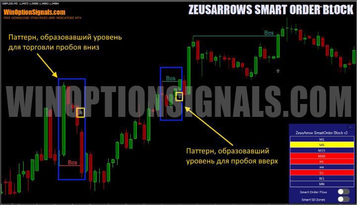 candle patterns in ZeusArrows Smart Order Block