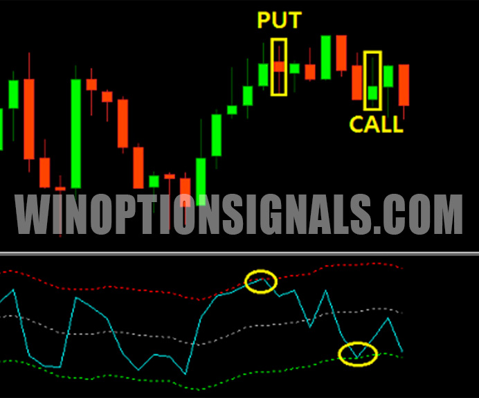 TMA indicator for binary options