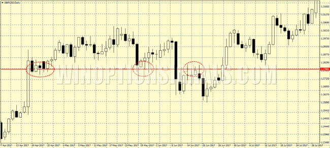 Support and resistance levels