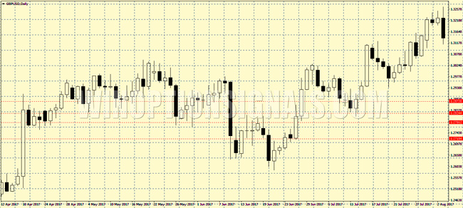 Support and resistance levels