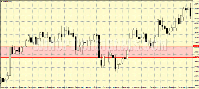 Support and resistance levels