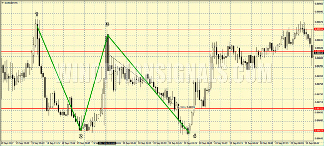 Support and resistance levels