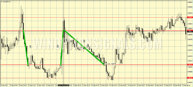 Support and resistance levels