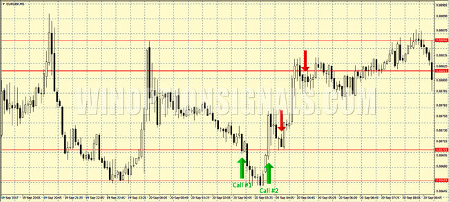 Support and resistance levels