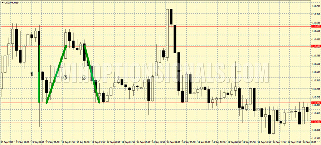 Support and resistance levels