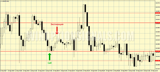 Support and resistance levels