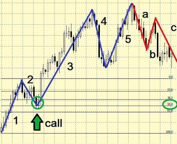 Application of Elliott waves