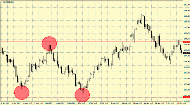 gold and binary options