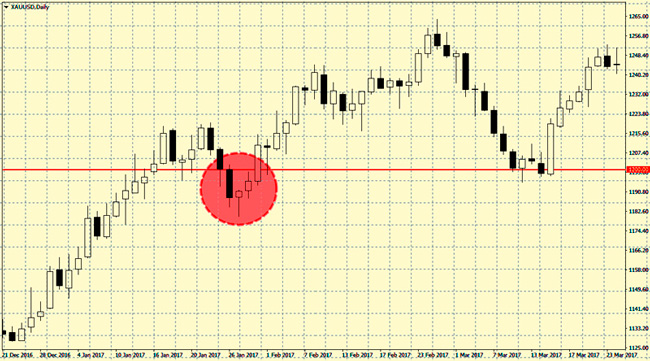 trading gold in binary options