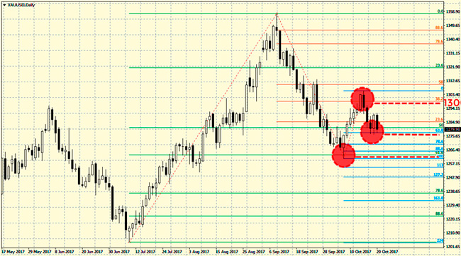 how to trade gold on binary options