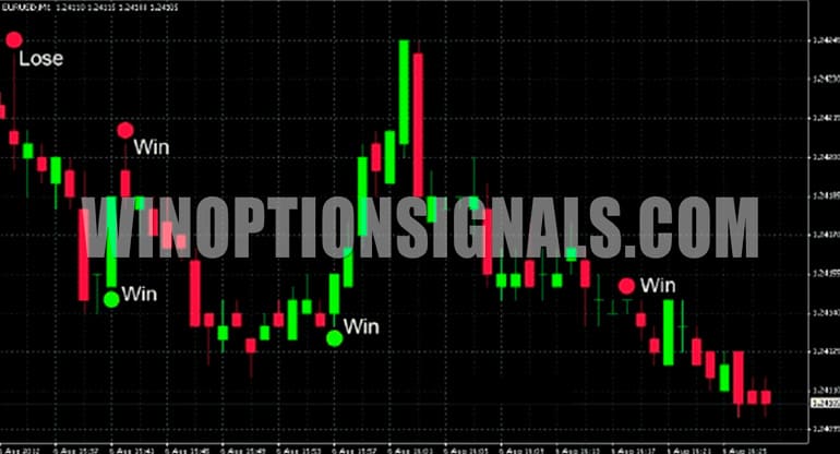 SixtySecondTrends indicator