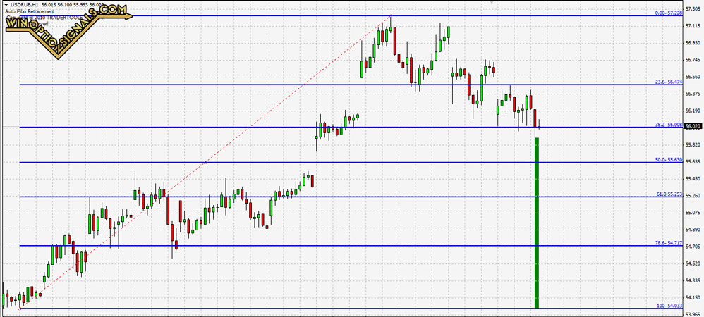 Auto Fibonacci levels