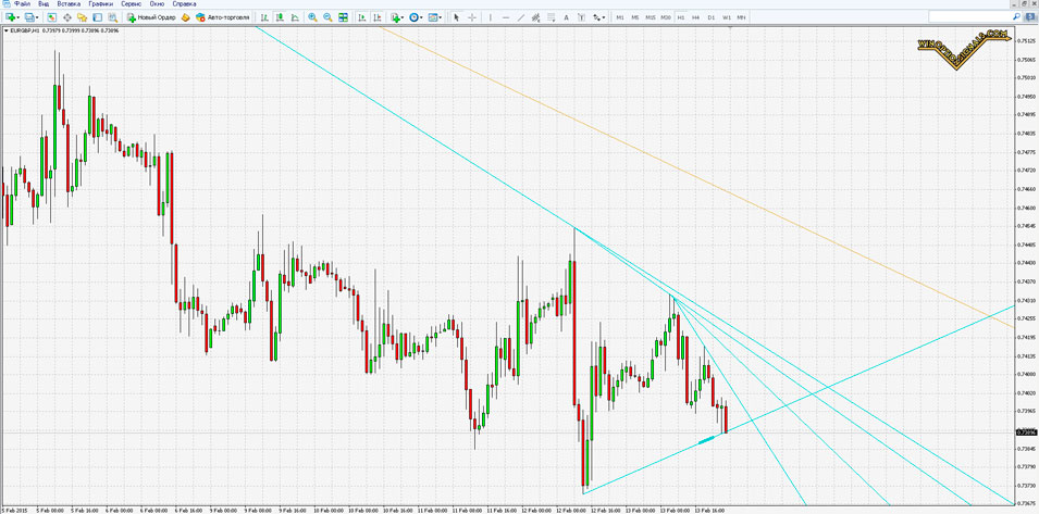 Trend line indicator